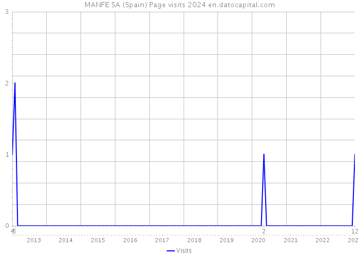 MANFE SA (Spain) Page visits 2024 