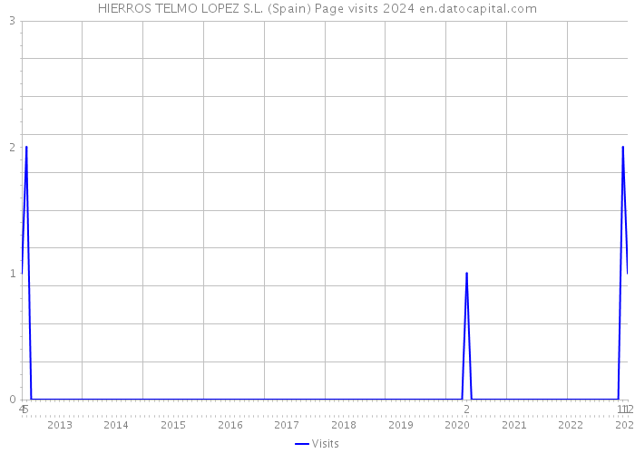 HIERROS TELMO LOPEZ S.L. (Spain) Page visits 2024 