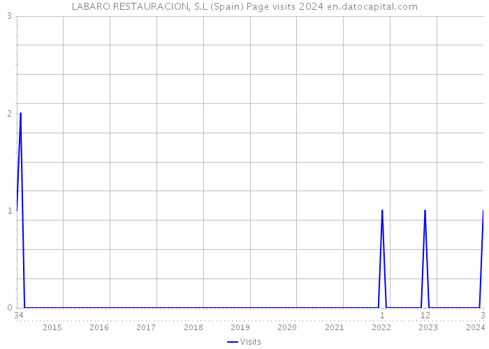 LABARO RESTAURACION, S.L (Spain) Page visits 2024 