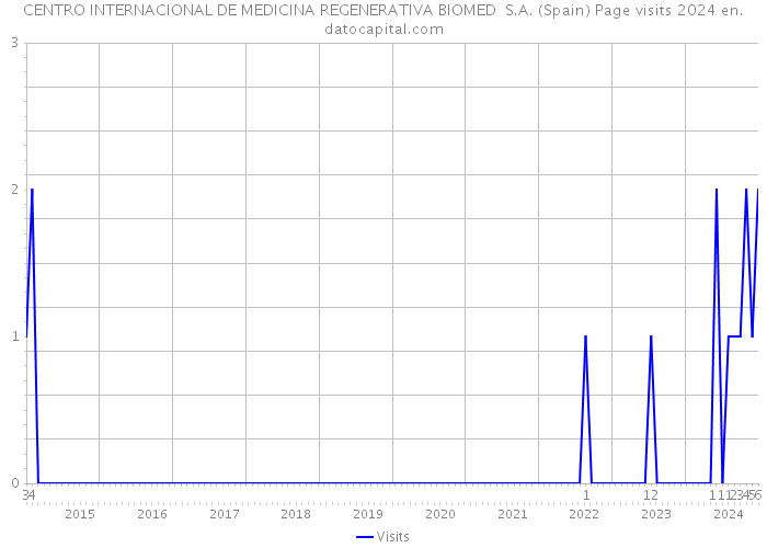 CENTRO INTERNACIONAL DE MEDICINA REGENERATIVA BIOMED S.A. (Spain) Page visits 2024 