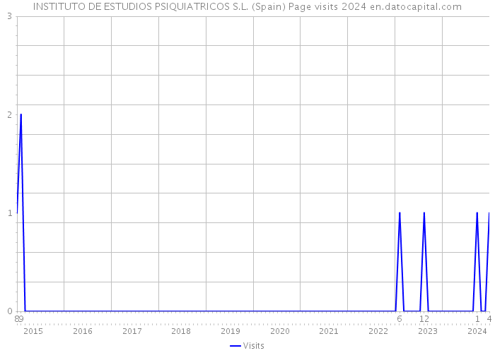 INSTITUTO DE ESTUDIOS PSIQUIATRICOS S.L. (Spain) Page visits 2024 