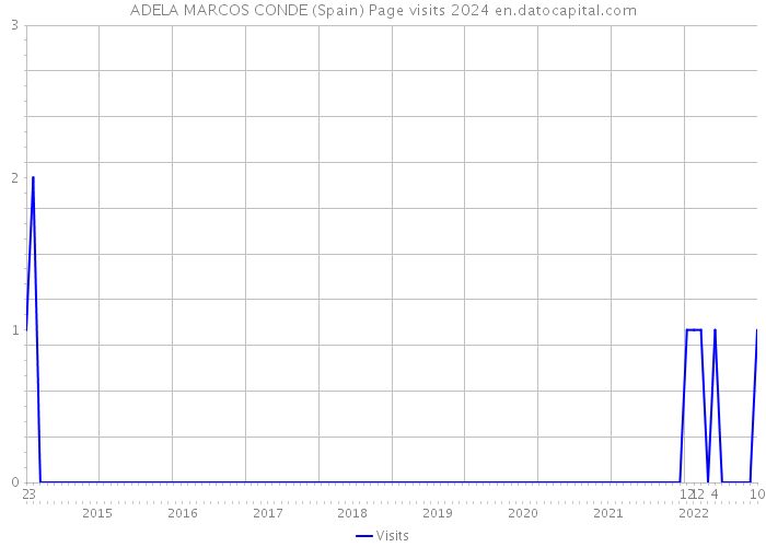 ADELA MARCOS CONDE (Spain) Page visits 2024 