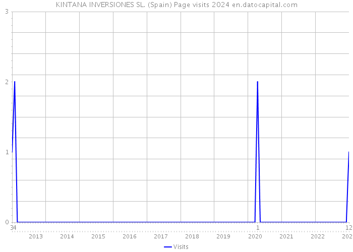 KINTANA INVERSIONES SL. (Spain) Page visits 2024 