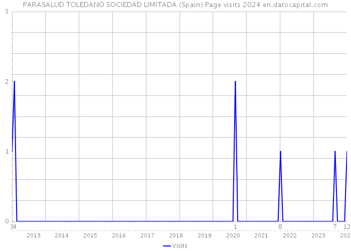 PARASALUD TOLEDANO SOCIEDAD LIMITADA (Spain) Page visits 2024 