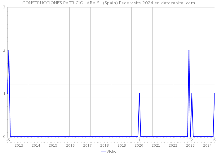 CONSTRUCCIONES PATRICIO LARA SL (Spain) Page visits 2024 