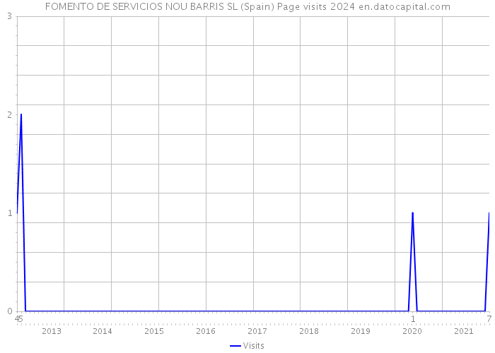 FOMENTO DE SERVICIOS NOU BARRIS SL (Spain) Page visits 2024 