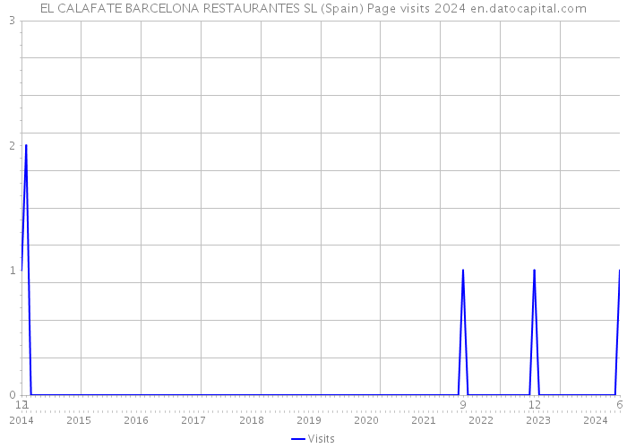 EL CALAFATE BARCELONA RESTAURANTES SL (Spain) Page visits 2024 