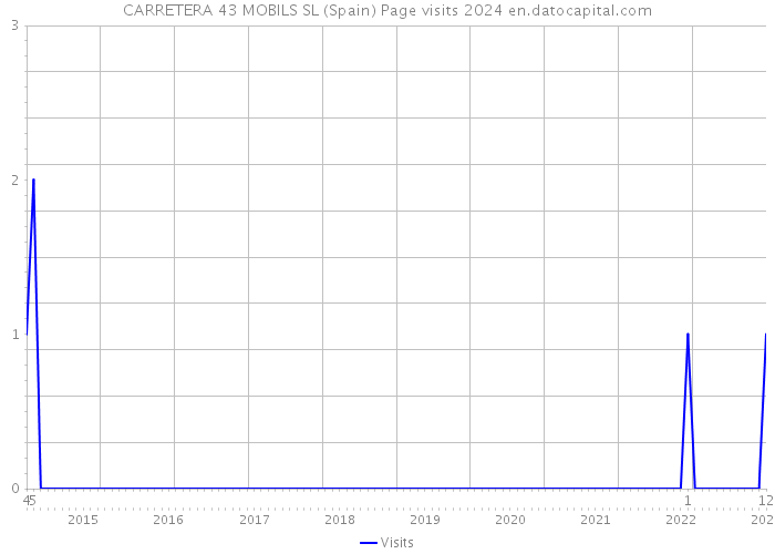 CARRETERA 43 MOBILS SL (Spain) Page visits 2024 