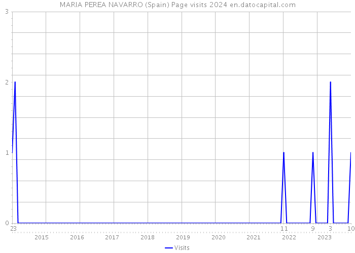 MARIA PEREA NAVARRO (Spain) Page visits 2024 