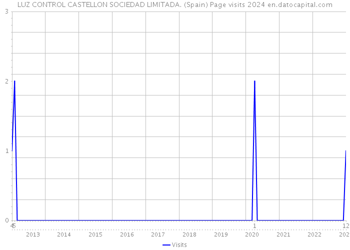LUZ CONTROL CASTELLON SOCIEDAD LIMITADA. (Spain) Page visits 2024 