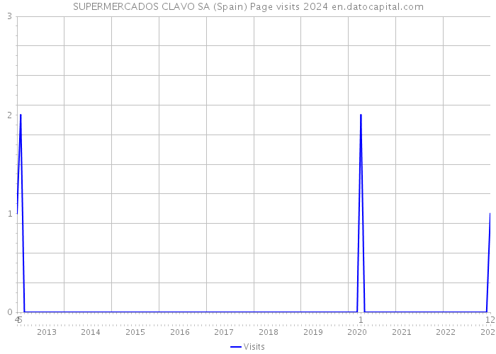 SUPERMERCADOS CLAVO SA (Spain) Page visits 2024 