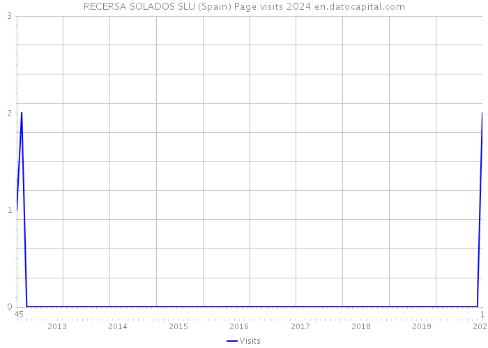 RECERSA SOLADOS SLU (Spain) Page visits 2024 