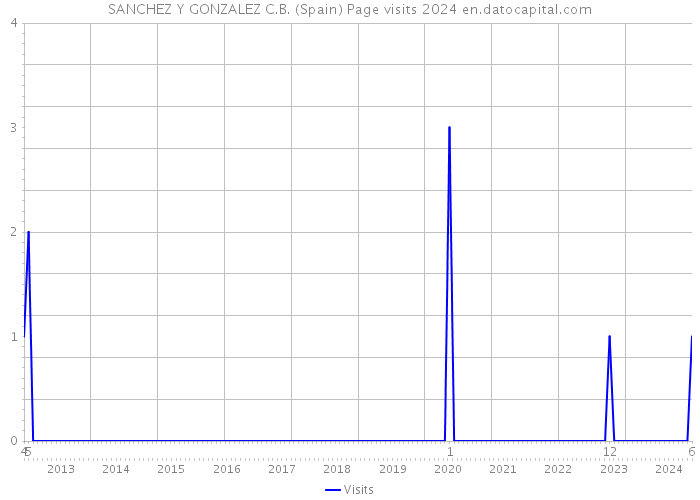 SANCHEZ Y GONZALEZ C.B. (Spain) Page visits 2024 