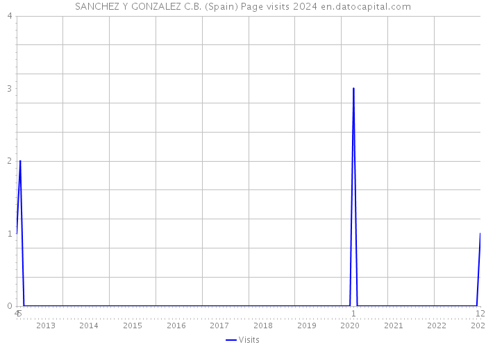 SANCHEZ Y GONZALEZ C.B. (Spain) Page visits 2024 