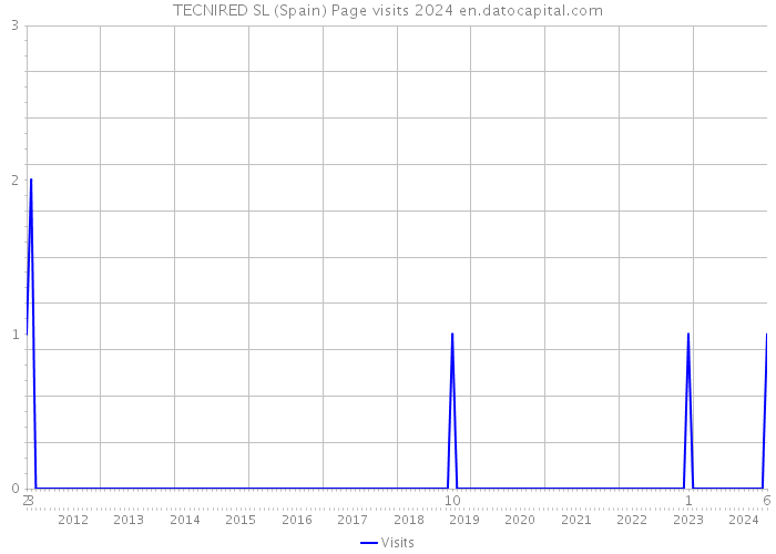 TECNIRED SL (Spain) Page visits 2024 