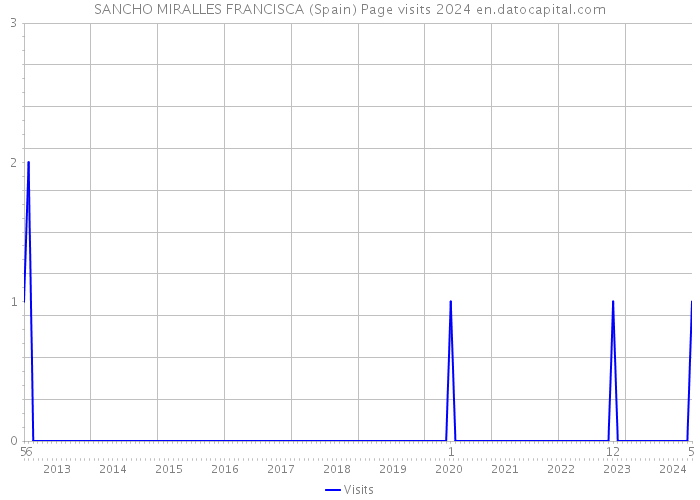 SANCHO MIRALLES FRANCISCA (Spain) Page visits 2024 