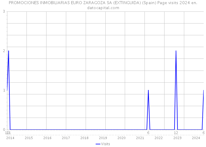 PROMOCIONES INMOBILIARIAS EURO ZARAGOZA SA (EXTINGUIDA) (Spain) Page visits 2024 