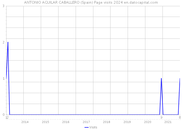 ANTONIO AGUILAR CABALLERO (Spain) Page visits 2024 