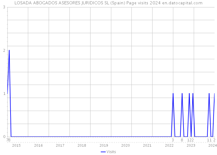 LOSADA ABOGADOS ASESORES JURIDICOS SL (Spain) Page visits 2024 