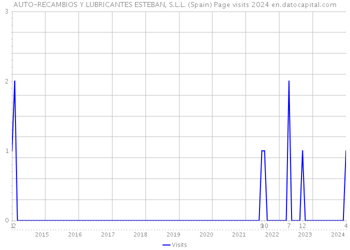 AUTO-RECAMBIOS Y LUBRICANTES ESTEBAN, S.L.L. (Spain) Page visits 2024 