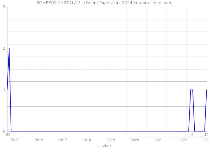 BOMBEOS CASTILLA SL (Spain) Page visits 2024 