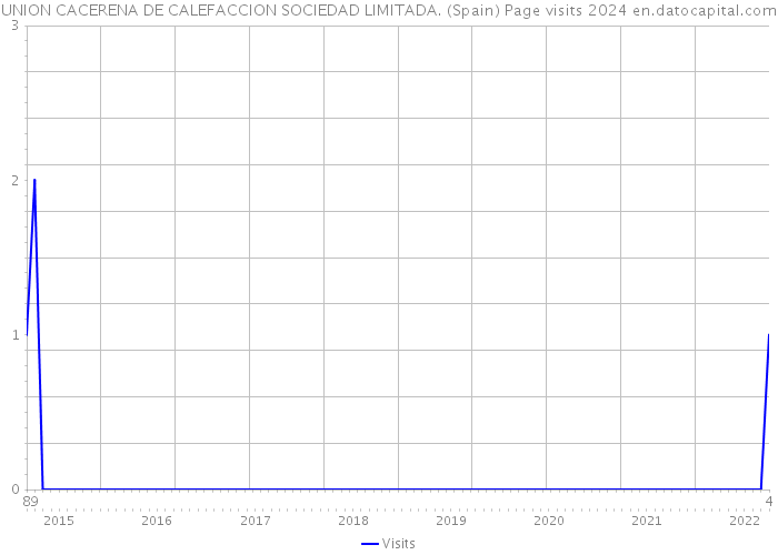 UNION CACERENA DE CALEFACCION SOCIEDAD LIMITADA. (Spain) Page visits 2024 