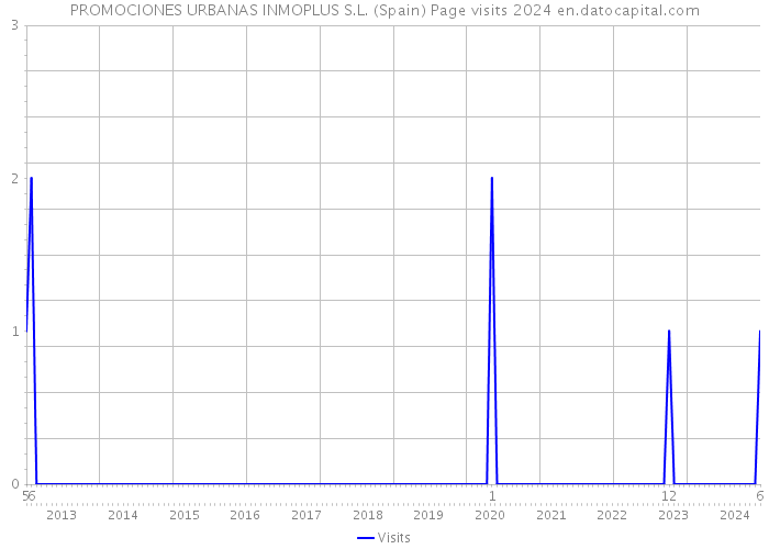 PROMOCIONES URBANAS INMOPLUS S.L. (Spain) Page visits 2024 