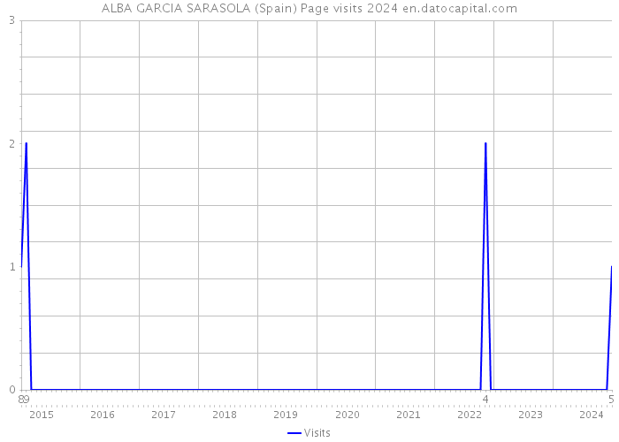 ALBA GARCIA SARASOLA (Spain) Page visits 2024 