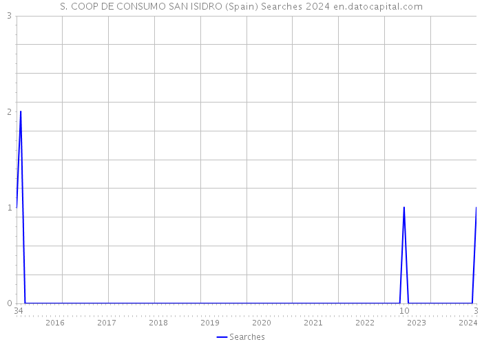 S. COOP DE CONSUMO SAN ISIDRO (Spain) Searches 2024 