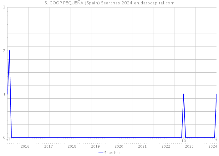 S. COOP PEQUEÑA (Spain) Searches 2024 