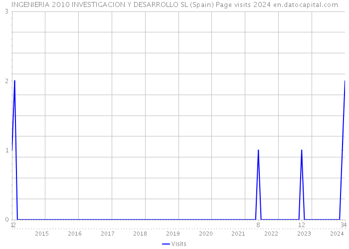 INGENIERIA 2010 INVESTIGACION Y DESARROLLO SL (Spain) Page visits 2024 