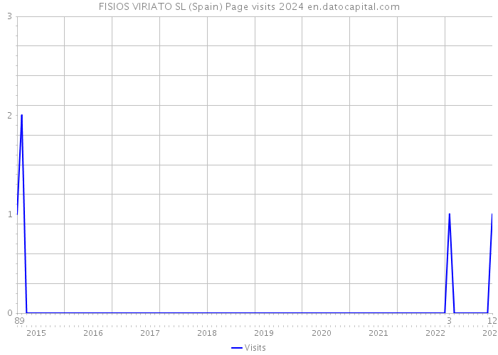 FISIOS VIRIATO SL (Spain) Page visits 2024 