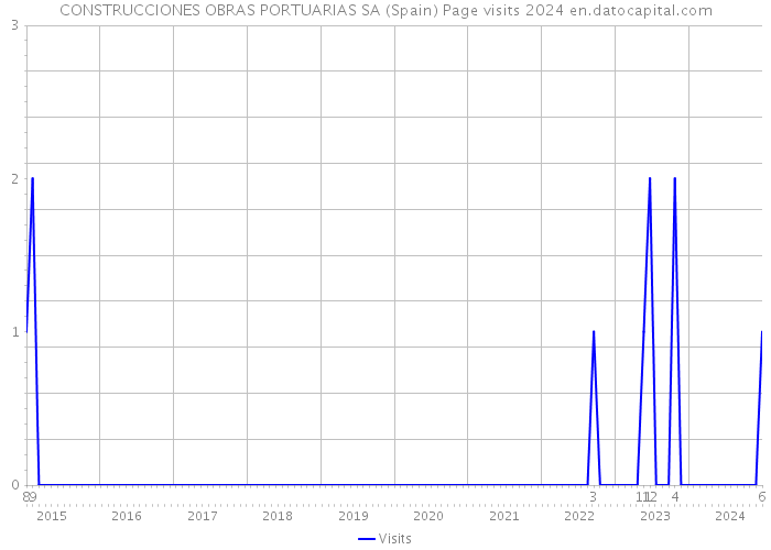 CONSTRUCCIONES OBRAS PORTUARIAS SA (Spain) Page visits 2024 