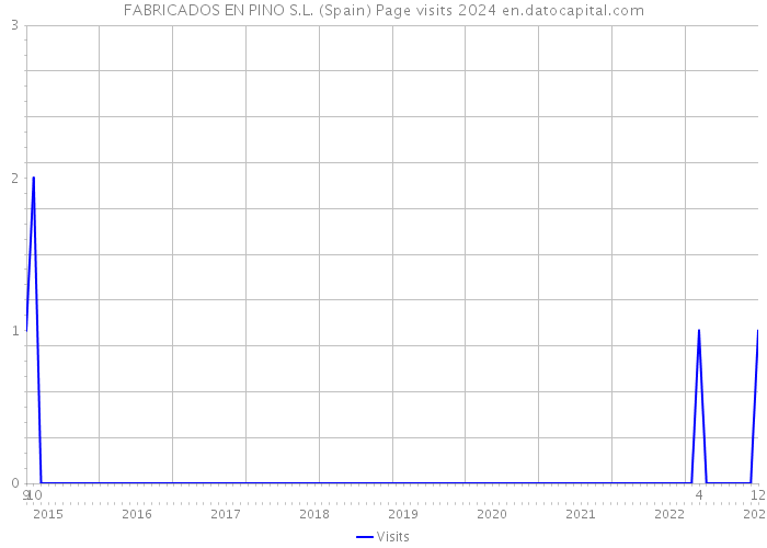 FABRICADOS EN PINO S.L. (Spain) Page visits 2024 
