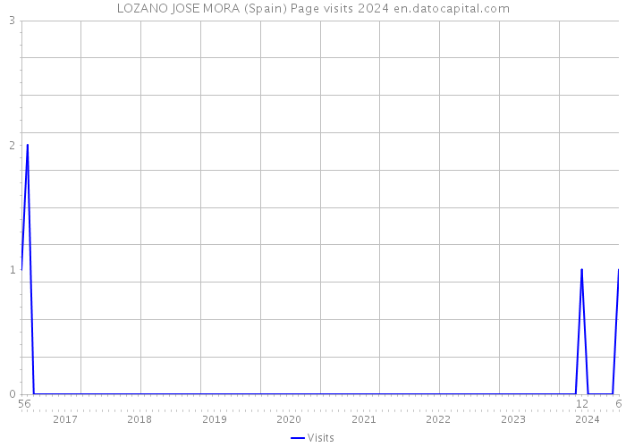 LOZANO JOSE MORA (Spain) Page visits 2024 