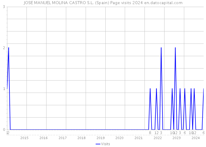 JOSE MANUEL MOLINA CASTRO S.L. (Spain) Page visits 2024 