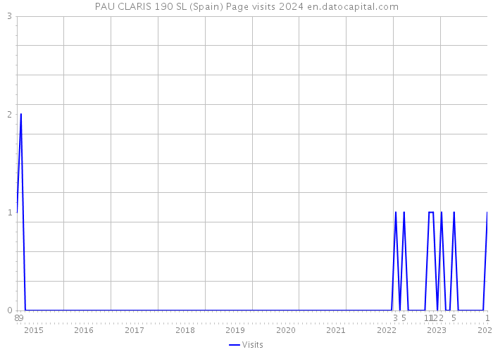PAU CLARIS 190 SL (Spain) Page visits 2024 