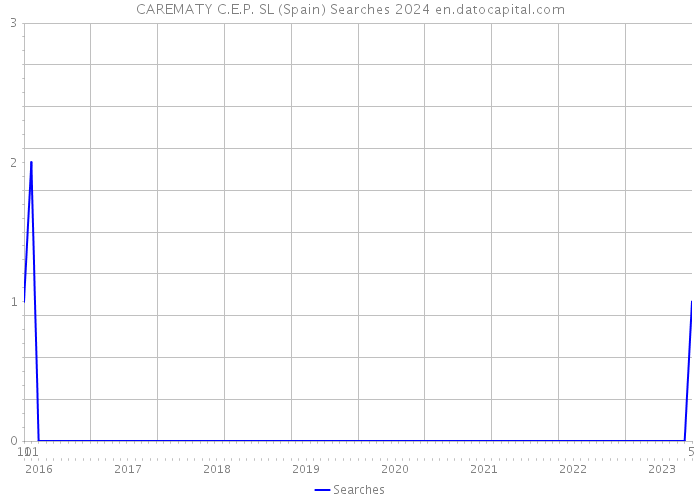 CAREMATY C.E.P. SL (Spain) Searches 2024 