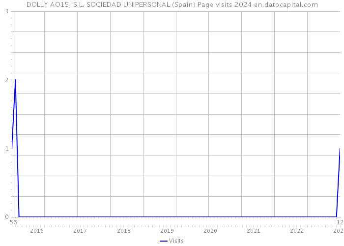 DOLLY AO15, S.L. SOCIEDAD UNIPERSONAL (Spain) Page visits 2024 