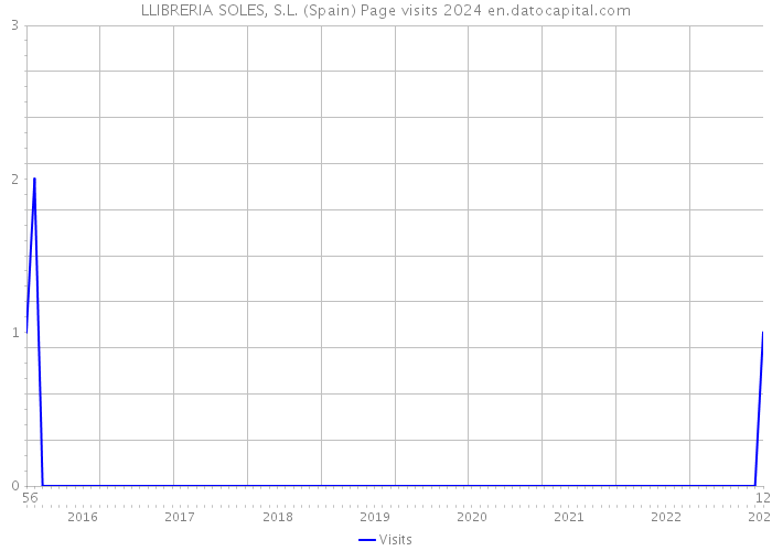 LLIBRERIA SOLES, S.L. (Spain) Page visits 2024 