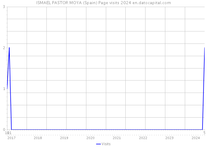 ISMAEL PASTOR MOYA (Spain) Page visits 2024 
