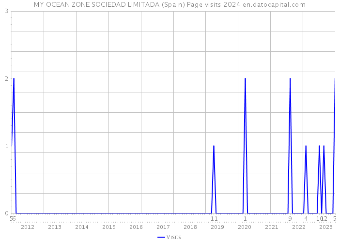 MY OCEAN ZONE SOCIEDAD LIMITADA (Spain) Page visits 2024 