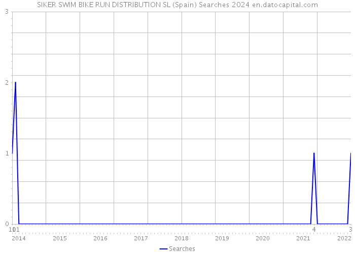 SIKER SWIM BIKE RUN DISTRIBUTION SL (Spain) Searches 2024 