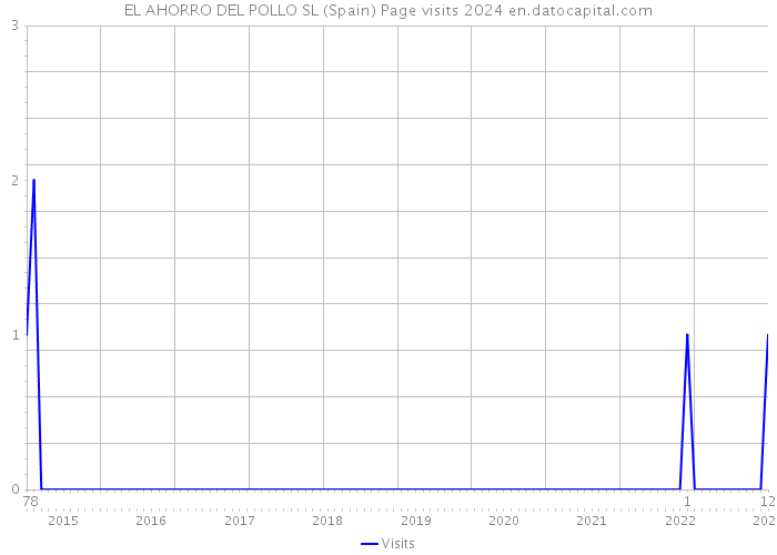 EL AHORRO DEL POLLO SL (Spain) Page visits 2024 