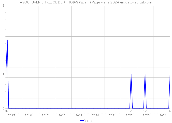 ASOC JUVENIL TREBOL DE 4. HOJAS (Spain) Page visits 2024 