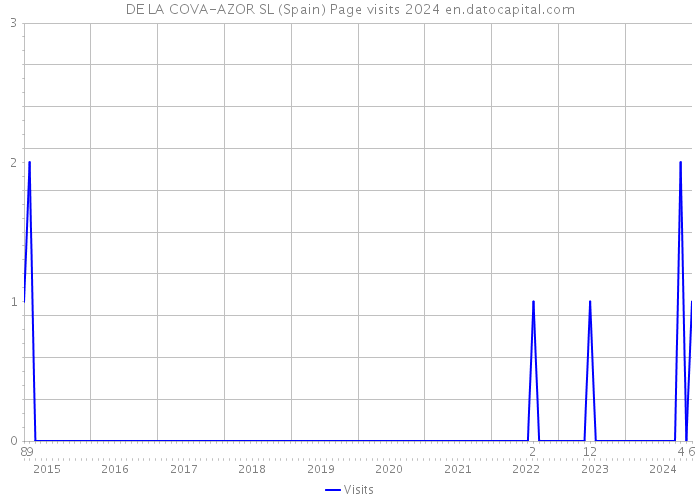 DE LA COVA-AZOR SL (Spain) Page visits 2024 