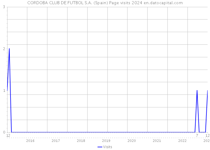 CORDOBA CLUB DE FUTBOL S.A. (Spain) Page visits 2024 