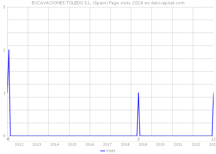 EXCAVACIONES TOLEDO S.L. (Spain) Page visits 2024 