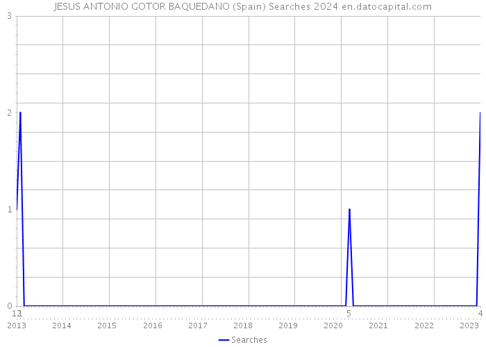 JESUS ANTONIO GOTOR BAQUEDANO (Spain) Searches 2024 