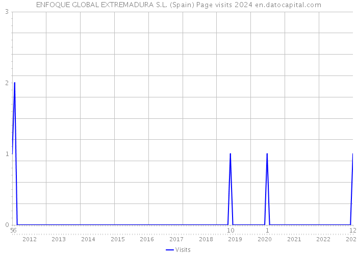 ENFOQUE GLOBAL EXTREMADURA S.L. (Spain) Page visits 2024 